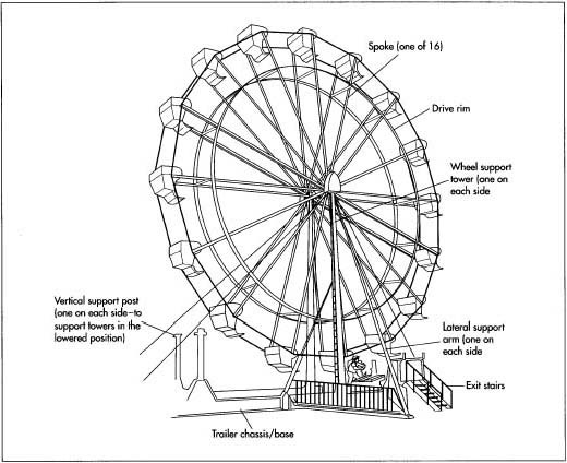 A ferris wheel.
