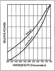 A graph showing the difference in power between halogen and incandescent light.