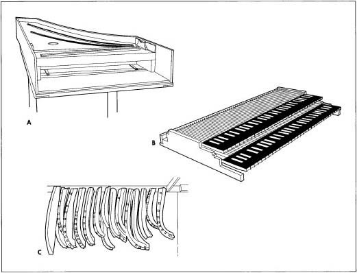 A. Harpsichord with soundboard. B. Double manual keyboard. C. Jigs.