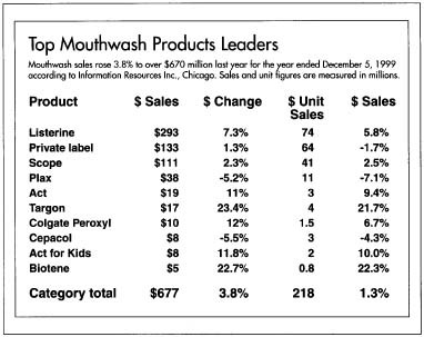 Top Mouthwash Products Leaders Mouthwash sales rose 3.8% to over $670 million last year fpr the year ended December 5, 1999 according to information Resources Inc., Chicago. Sales and unit figures are measured in millions.