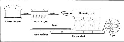 A diagram depicting the manufacturing processes used to create rigid polyurethane foam insulation.