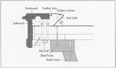 A diagram of pool table rail and blind.