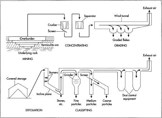 A diagram depicting the processing of vermiculite.