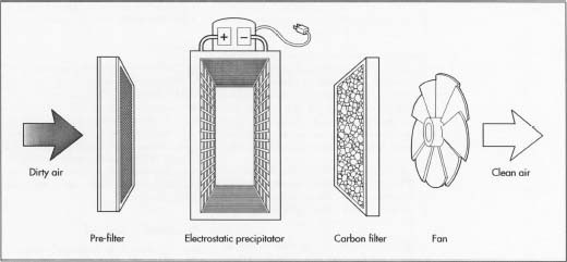 An example of an electrostatic precipitator and its components.