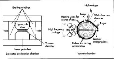 An example of an evacuated acceleration chamber with a close up of the vacuum chamber.