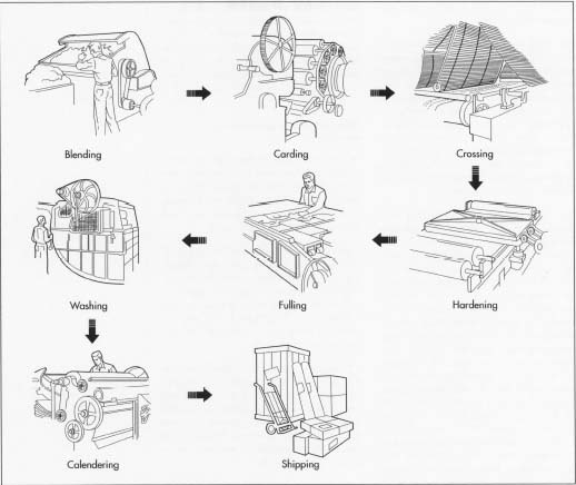 The manufacturing process of felt.