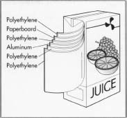 A juice box has several layers of polyethylene, paper, and aluminum foil.