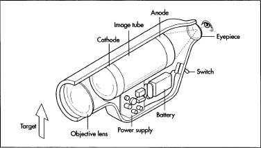 The internal mechanisms of a simple night vision scope. The anode is fluorescent, and will emit light. (The text refers to the fluorescent anode as a phosphor screen.) This scope does not use a microchannel plate to improve the image quality. In a more complex scope, the microchannel plate would be between the cathode and the anode.