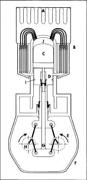 A. Heat source. B. Regenerative heat exchanger. C. Displacer. D. Working piston. E. Rhombic drive. F. Crank case. G. Displacer connecting rod. H. Crankshaft. 1. Gas seals. J. Expansion space where working fluid is heated.